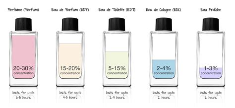 edp vs edt vs parfum